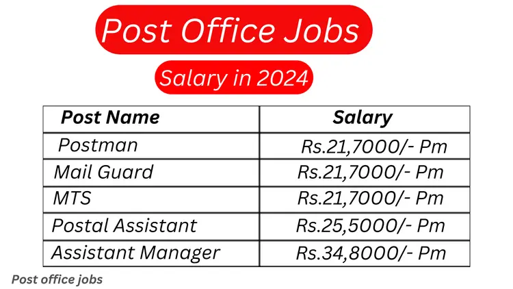 Post Office Jobs Salary in 2024